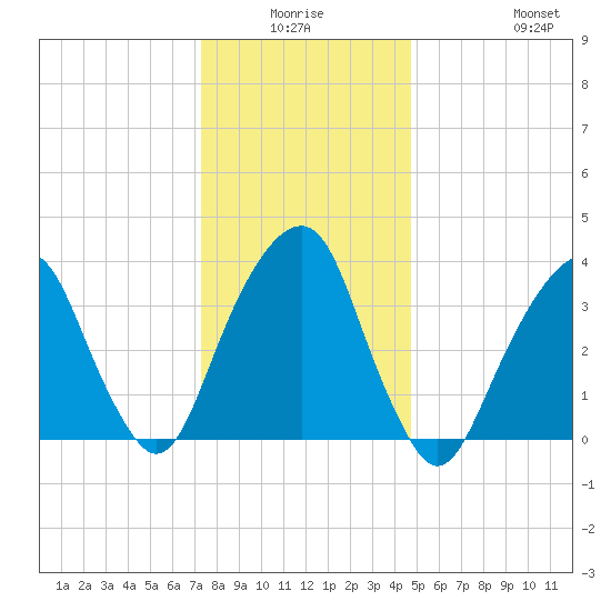 Williamsburg Bridge tide chart for Thursday, January 6, 2022