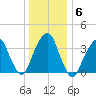 Williamsburg Bridge tide chart for Thursday, January 6, 2022