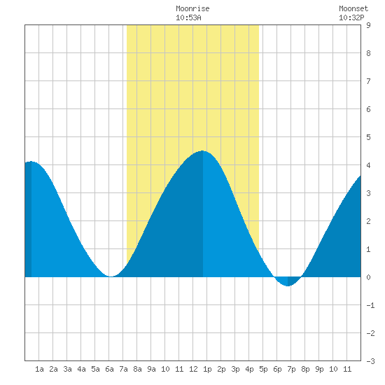 Williamsburg Bridge tide chart for Friday, January 7, 2022