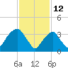 Williamsburg Bridge tide chart for Saturday, February 12, 2022