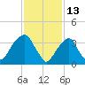 Williamsburg Bridge tide chart for Sunday, February 13, 2022
