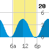 Williamsburg Bridge tide chart for Sunday, February 20, 2022