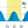Williamsburg Bridge tide chart for Monday, February 21, 2022