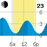 Williamsburg Bridge tide chart for Wednesday, February 23, 2022