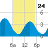 Williamsburg Bridge tide chart for Thursday, February 24, 2022