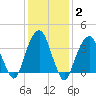 Williamsburg Bridge tide chart for Wednesday, February 2, 2022