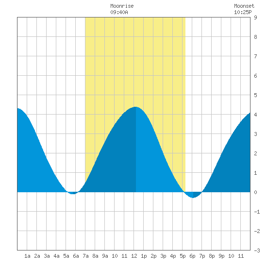 Williamsburg Bridge tide chart for Saturday, February 5, 2022
