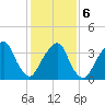 Williamsburg Bridge tide chart for Sunday, February 6, 2022