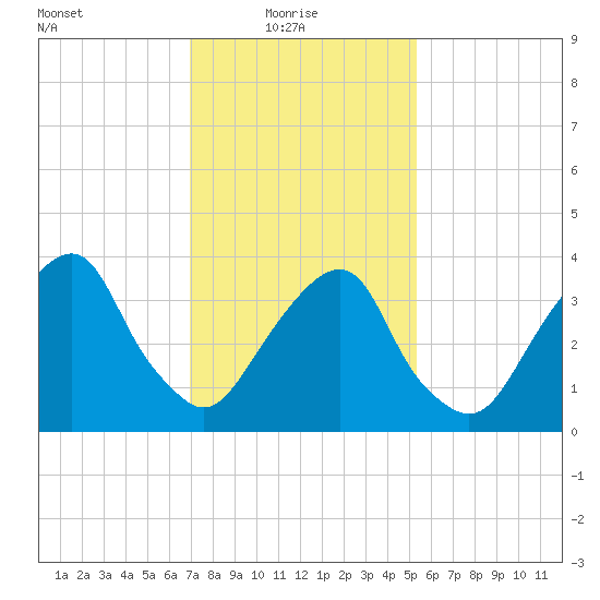 Williamsburg Bridge tide chart for Monday, February 7, 2022