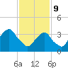 Williamsburg Bridge tide chart for Wednesday, February 9, 2022