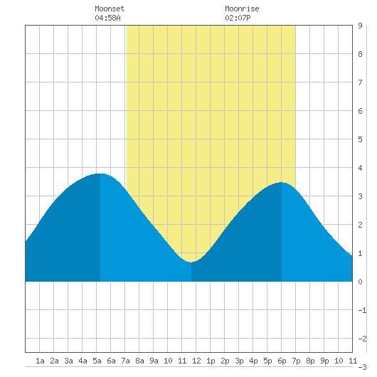 Williamsburg Bridge tide chart for Sunday, March 13, 2022