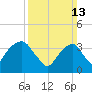 Williamsburg Bridge tide chart for Sunday, March 13, 2022