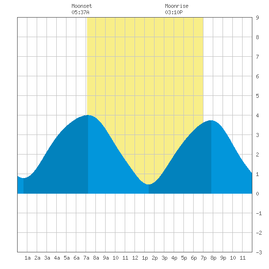 Williamsburg Bridge tide chart for Monday, March 14, 2022