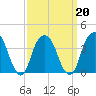 Williamsburg Bridge tide chart for Sunday, March 20, 2022