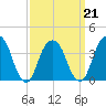 Williamsburg Bridge tide chart for Monday, March 21, 2022