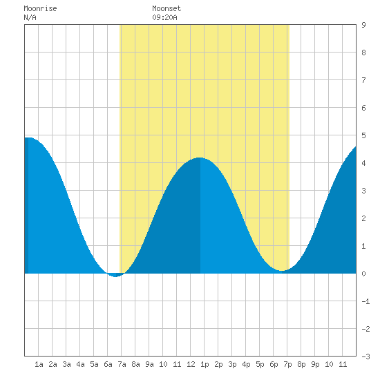 Williamsburg Bridge tide chart for Tuesday, March 22, 2022