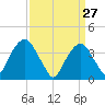 Williamsburg Bridge tide chart for Sunday, March 27, 2022
