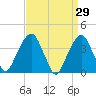 Williamsburg Bridge tide chart for Tuesday, March 29, 2022