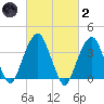 Williamsburg Bridge tide chart for Wednesday, March 2, 2022