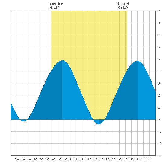 Williamsburg Bridge tide chart for Wednesday, March 30, 2022