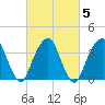 Williamsburg Bridge tide chart for Saturday, March 5, 2022