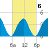 Williamsburg Bridge tide chart for Sunday, March 6, 2022