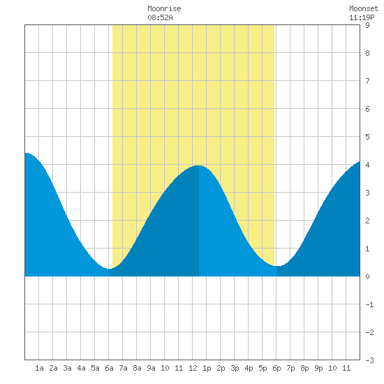 Williamsburg Bridge tide chart for Monday, March 7, 2022