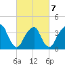 Williamsburg Bridge tide chart for Monday, March 7, 2022