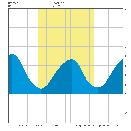 Williamsburg Bridge tide chart for Tuesday, March 8, 2022
