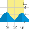 Williamsburg Bridge tide chart for Monday, April 11, 2022