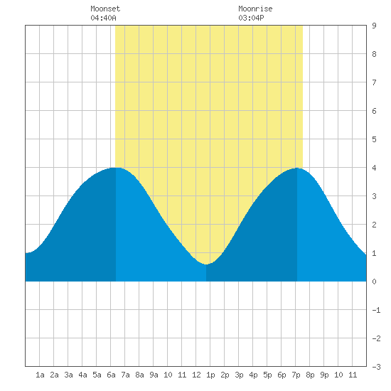 Williamsburg Bridge tide chart for Tuesday, April 12, 2022