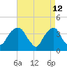 Williamsburg Bridge tide chart for Tuesday, April 12, 2022