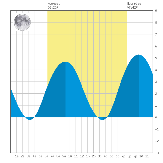 Williamsburg Bridge tide chart for Saturday, April 16, 2022