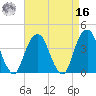 Williamsburg Bridge tide chart for Saturday, April 16, 2022