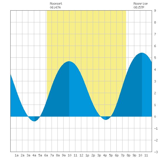 Williamsburg Bridge tide chart for Sunday, April 17, 2022
