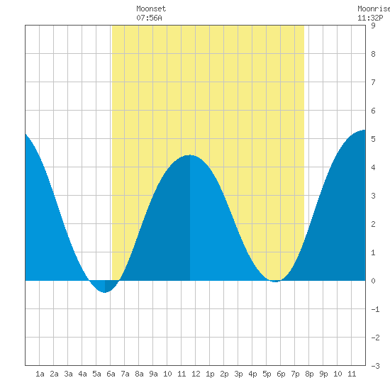 Williamsburg Bridge tide chart for Tuesday, April 19, 2022