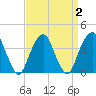 Williamsburg Bridge tide chart for Saturday, April 2, 2022