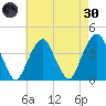 Williamsburg Bridge tide chart for Saturday, April 30, 2022