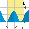 Williamsburg Bridge tide chart for Sunday, April 3, 2022
