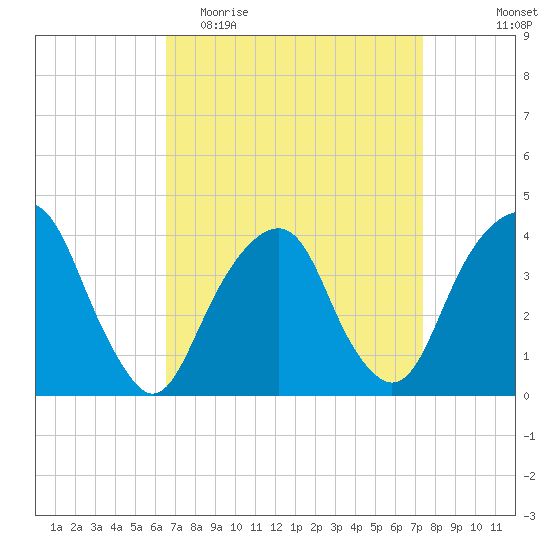 Williamsburg Bridge tide chart for Monday, April 4, 2022