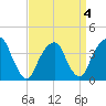 Williamsburg Bridge tide chart for Monday, April 4, 2022