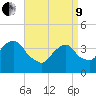 Williamsburg Bridge tide chart for Saturday, April 9, 2022