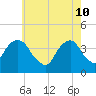 Williamsburg Bridge tide chart for Tuesday, May 10, 2022