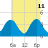 Williamsburg Bridge tide chart for Wednesday, May 11, 2022