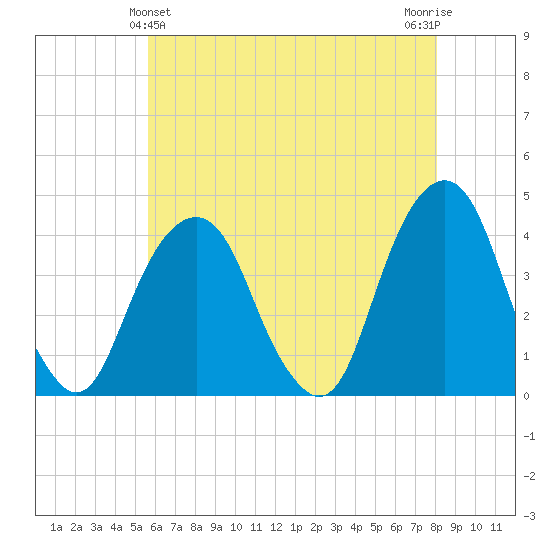 Williamsburg Bridge tide chart for Saturday, May 14, 2022