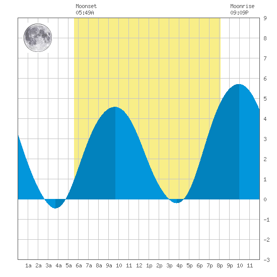 Williamsburg Bridge tide chart for Monday, May 16, 2022