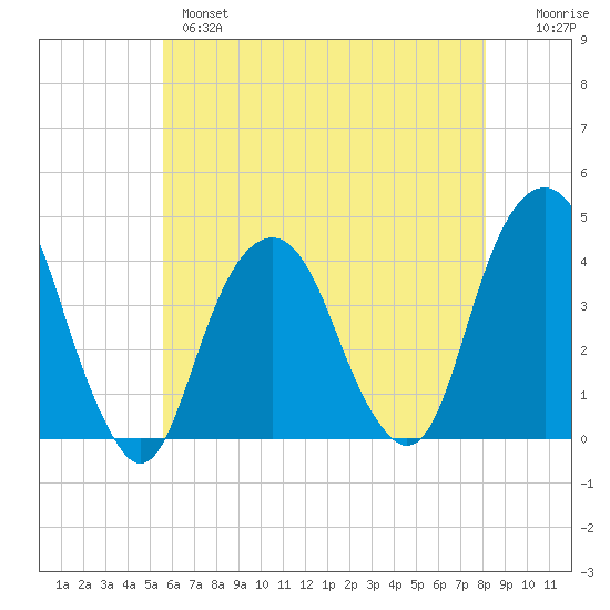 Williamsburg Bridge tide chart for Tuesday, May 17, 2022