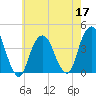 Williamsburg Bridge tide chart for Tuesday, May 17, 2022