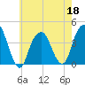 Williamsburg Bridge tide chart for Wednesday, May 18, 2022