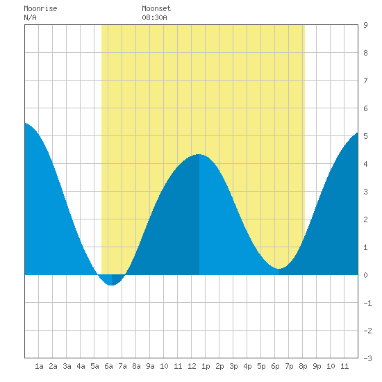 Williamsburg Bridge tide chart for Thursday, May 19, 2022
